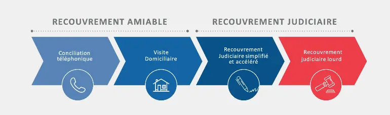 process de recouvrement